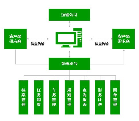依托網(wǎng)絡(luò)技術(shù)，破解農(nóng)產(chǎn)品網(wǎng)購(gòu)物流配送之困